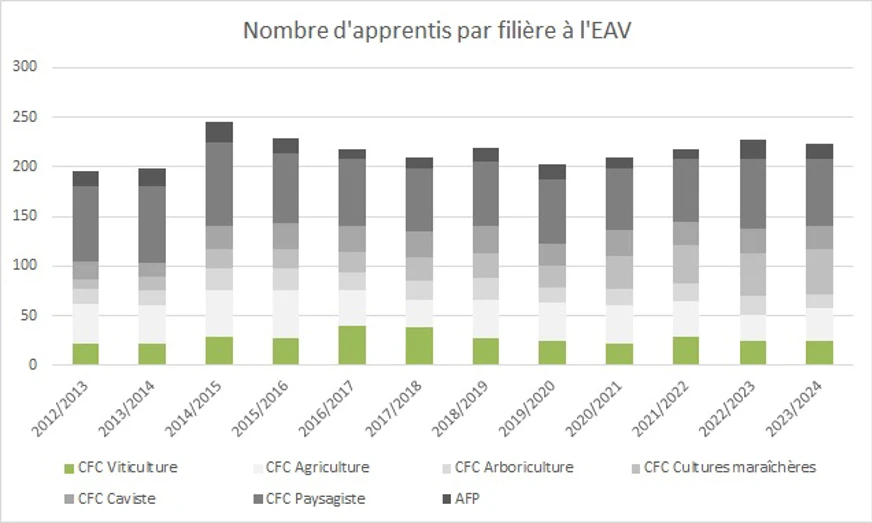 Nombre d'apprentis par filière à l'Ecole d'Agriculture du Valais
